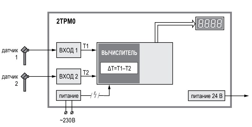Функціональна схема двохканального вимірювача 2ТРМ0
