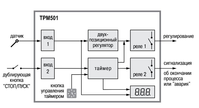 Функціональна схема регулятора з таймером ТРМ501: