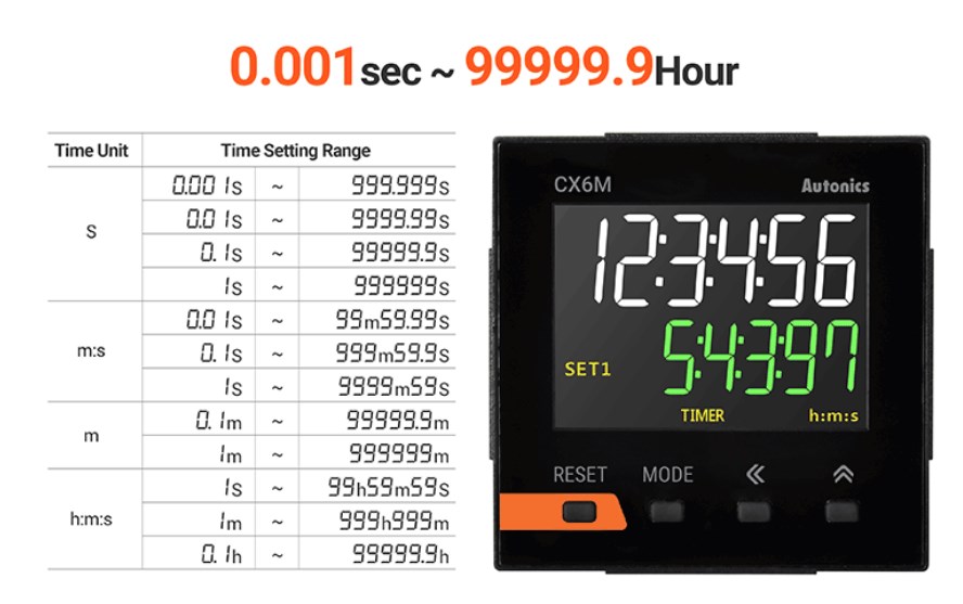 Широкий діапазон налаштування часу лічильника/таймера серії CX